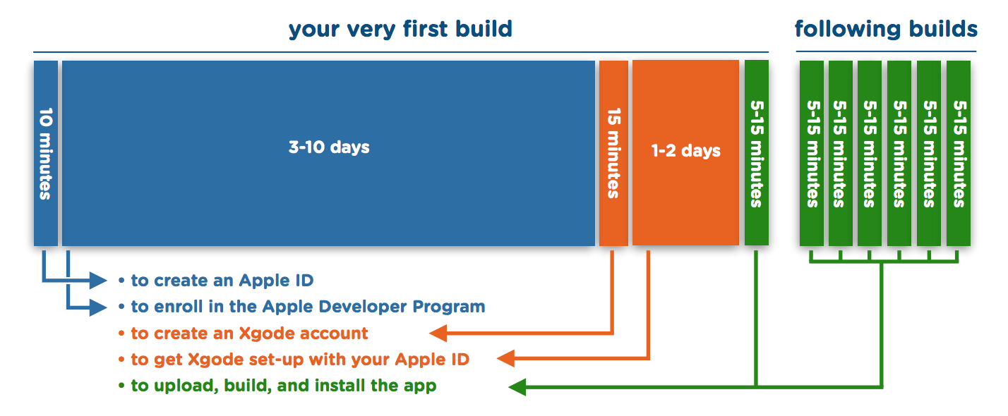 Web platform for iOS app building